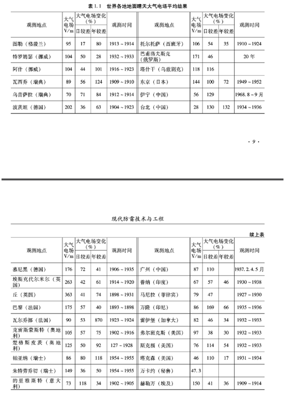 防雷器廠家 防雷器